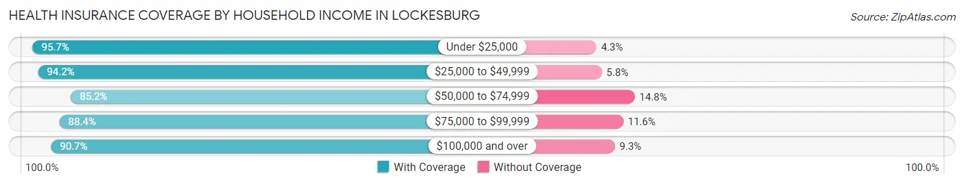 Health Insurance Coverage by Household Income in Lockesburg