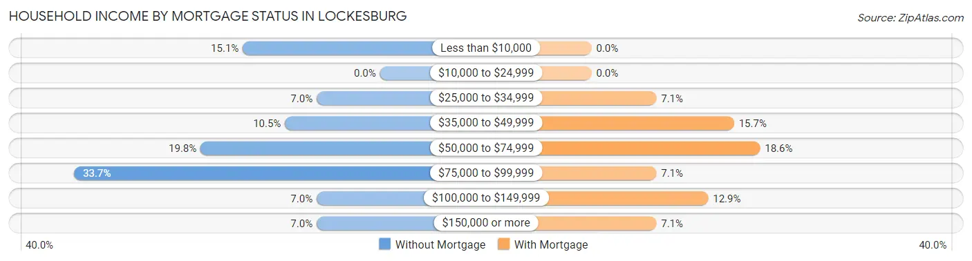 Household Income by Mortgage Status in Lockesburg