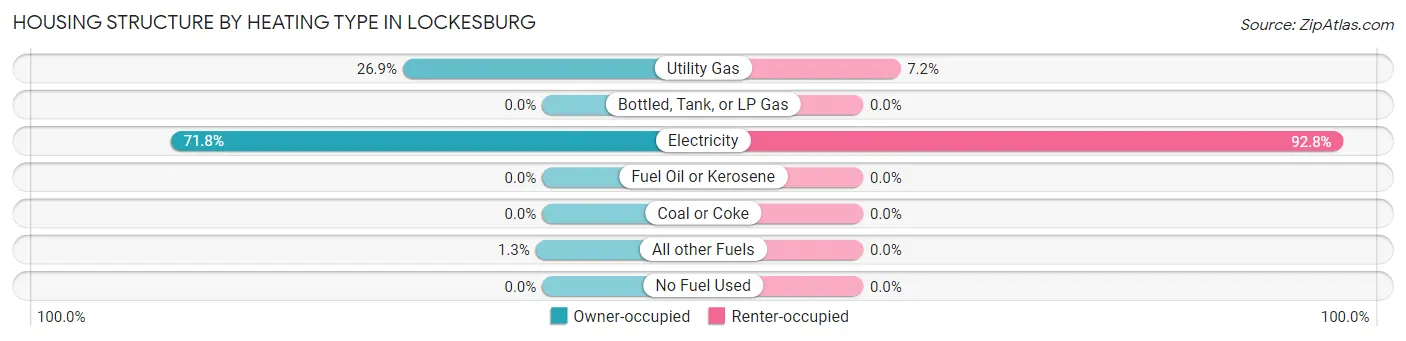 Housing Structure by Heating Type in Lockesburg