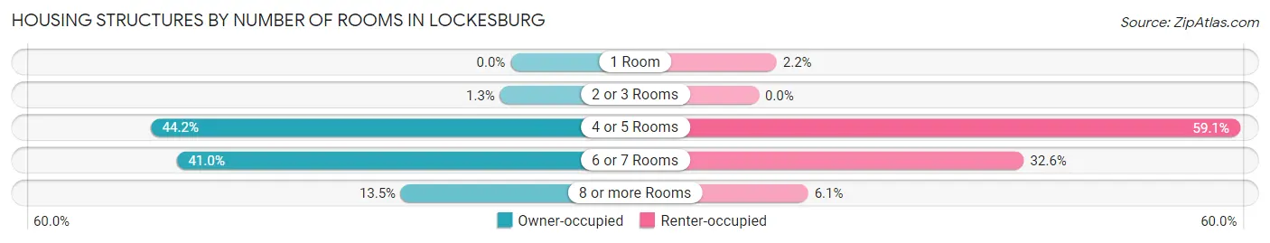 Housing Structures by Number of Rooms in Lockesburg