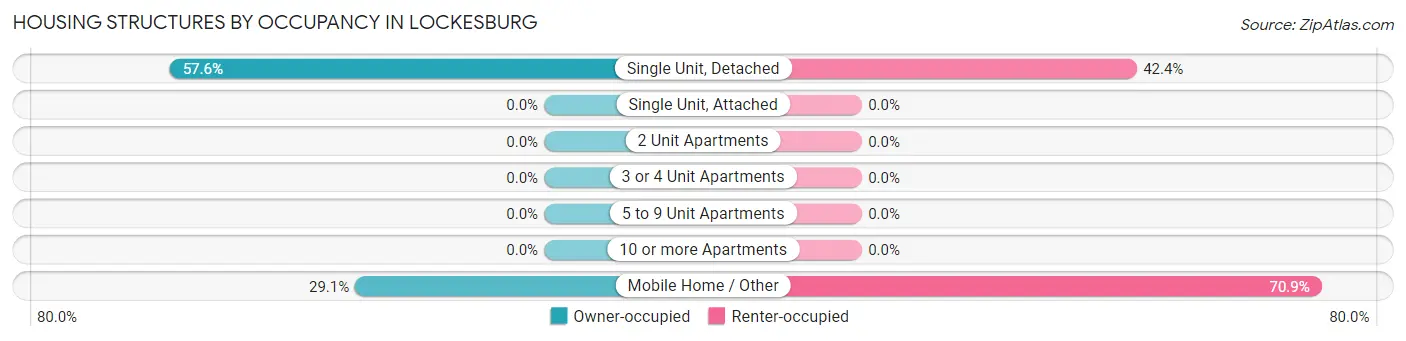 Housing Structures by Occupancy in Lockesburg