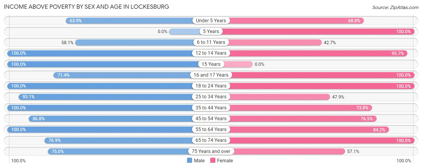 Income Above Poverty by Sex and Age in Lockesburg