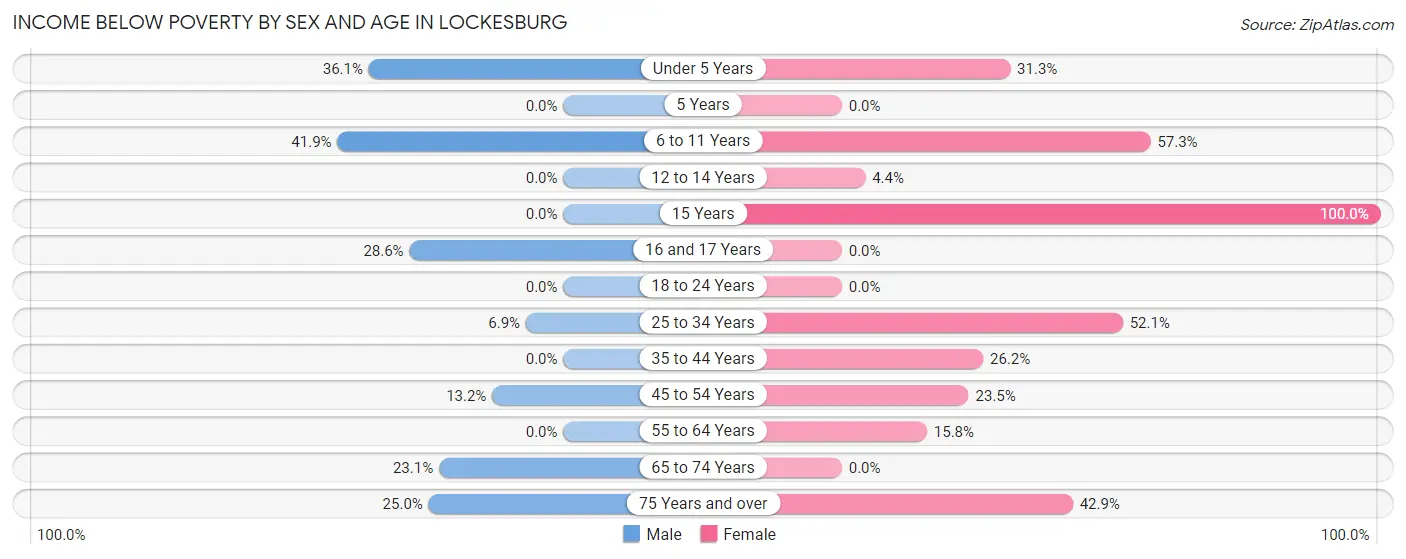 Income Below Poverty by Sex and Age in Lockesburg
