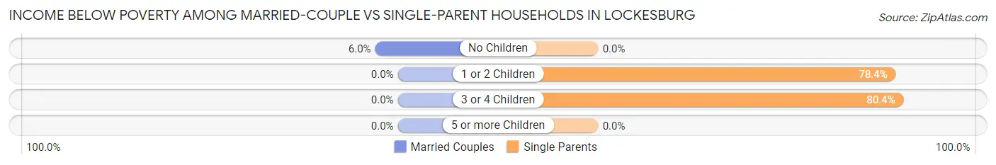 Income Below Poverty Among Married-Couple vs Single-Parent Households in Lockesburg