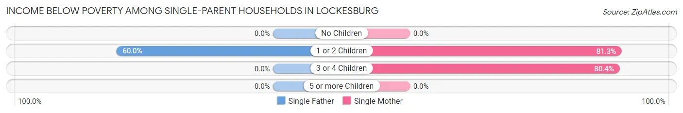 Income Below Poverty Among Single-Parent Households in Lockesburg