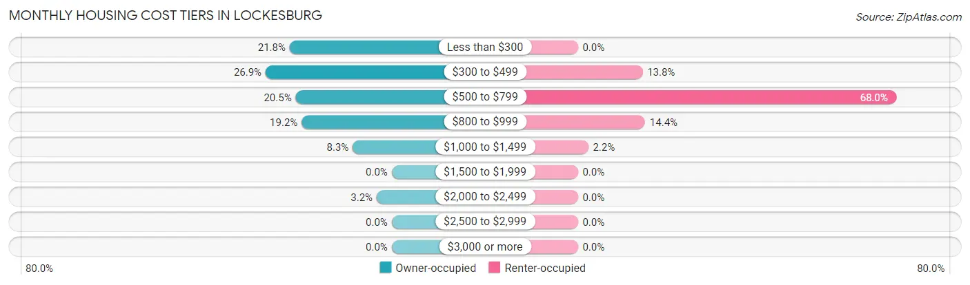 Monthly Housing Cost Tiers in Lockesburg