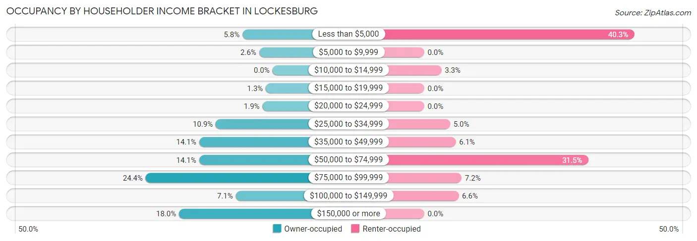 Occupancy by Householder Income Bracket in Lockesburg