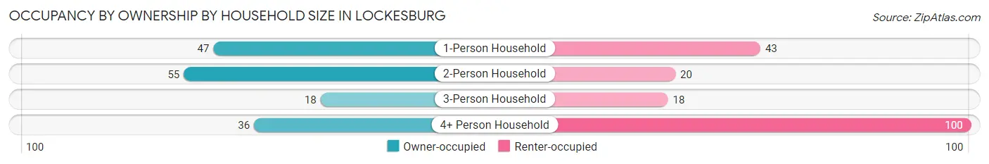 Occupancy by Ownership by Household Size in Lockesburg