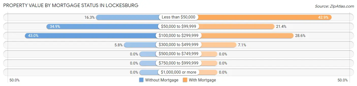 Property Value by Mortgage Status in Lockesburg