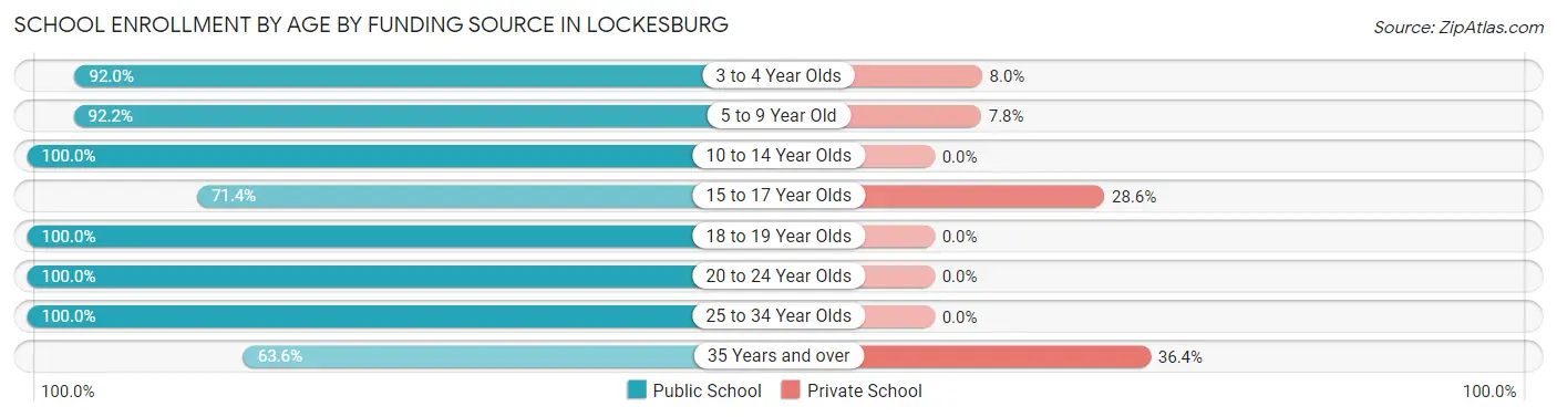School Enrollment by Age by Funding Source in Lockesburg
