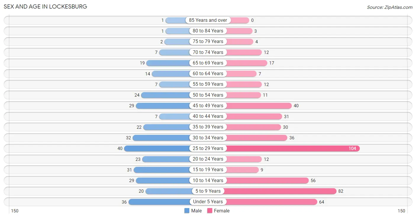 Sex and Age in Lockesburg