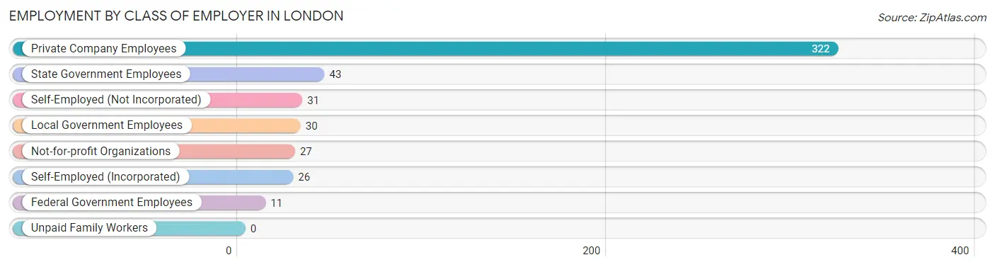 Employment by Class of Employer in London