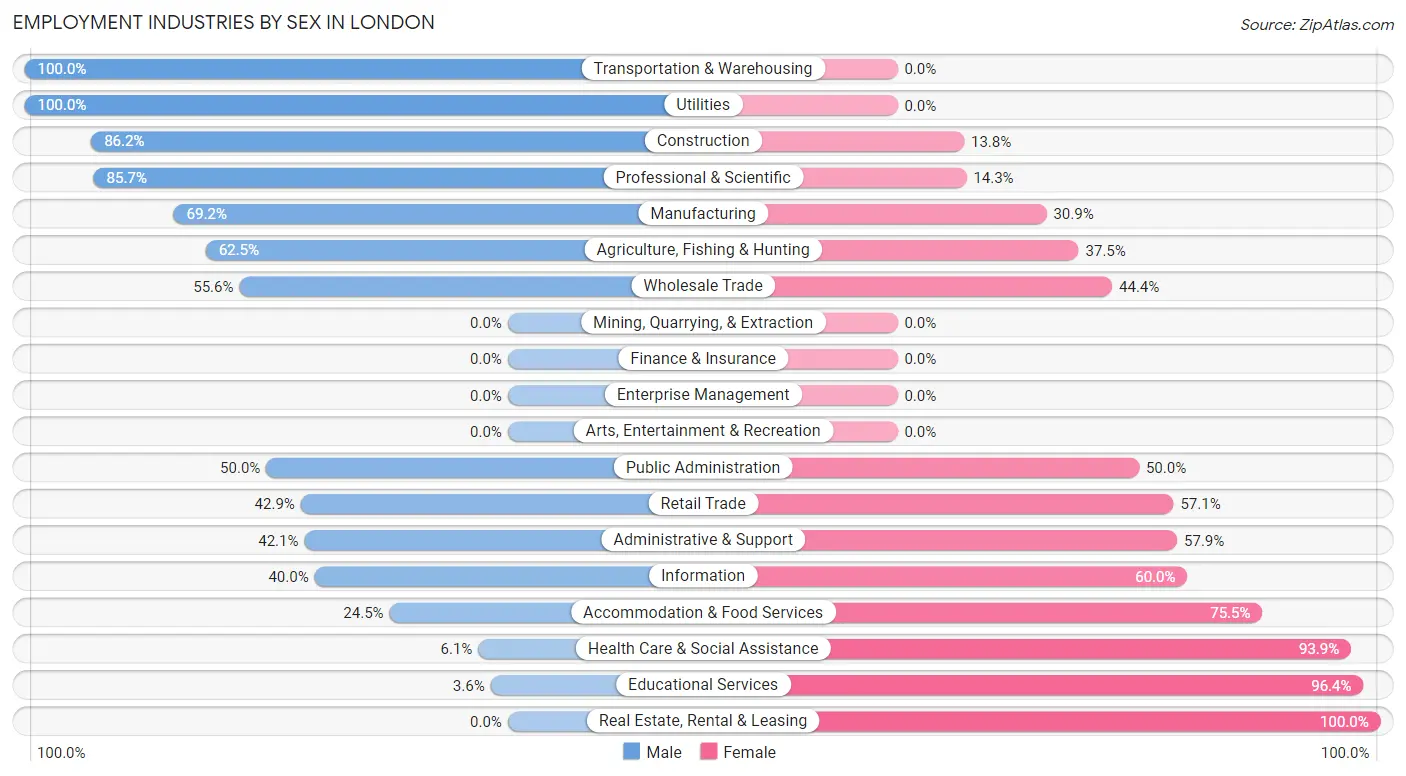 Employment Industries by Sex in London