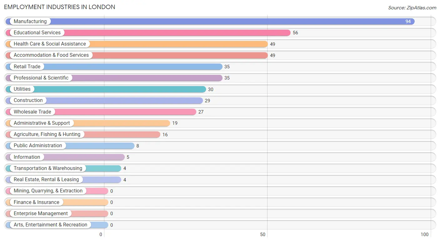 Employment Industries in London