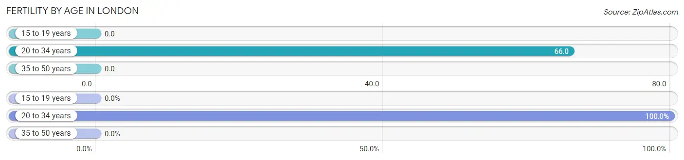 Female Fertility by Age in London