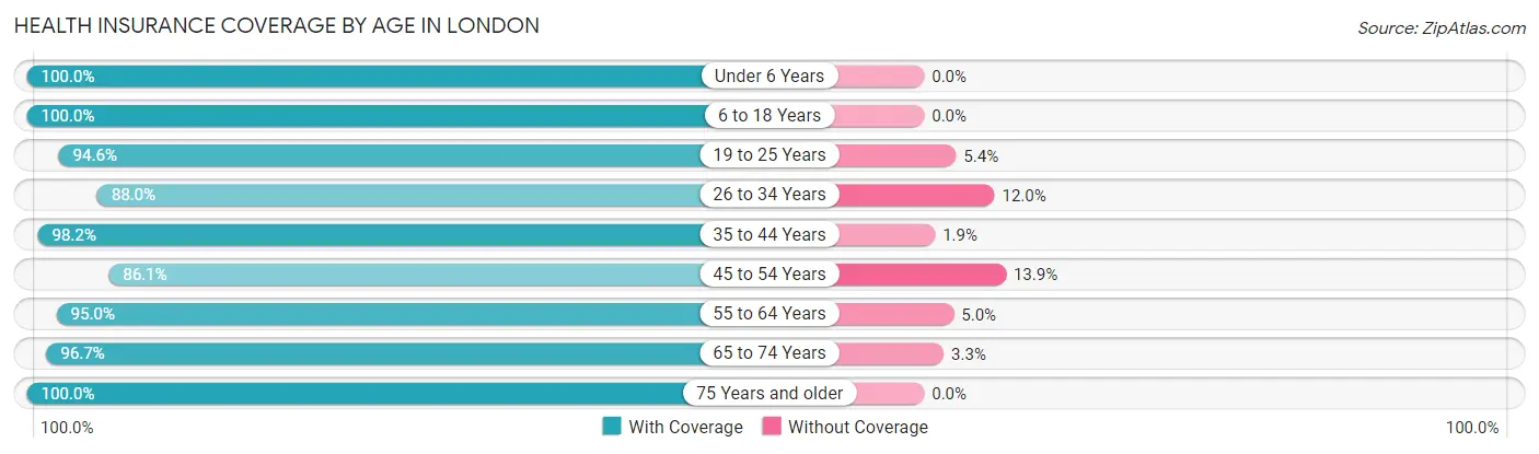 Health Insurance Coverage by Age in London
