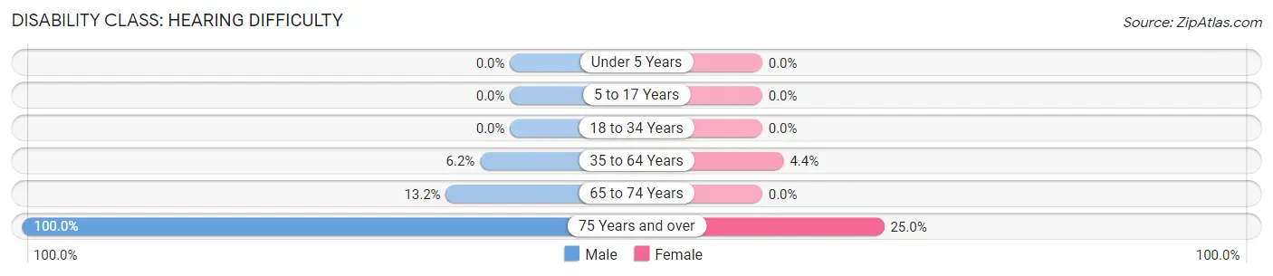 Disability in London: <span>Hearing Difficulty</span>