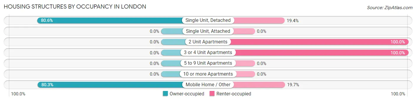 Housing Structures by Occupancy in London