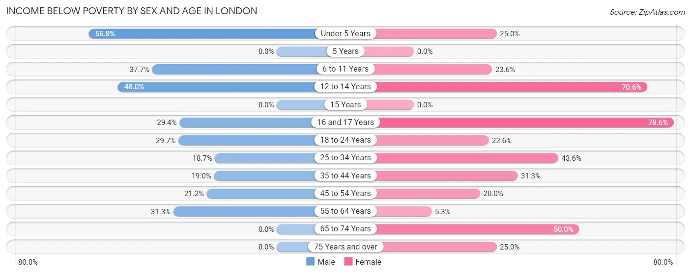 Income Below Poverty by Sex and Age in London