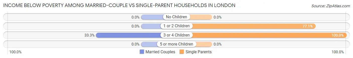 Income Below Poverty Among Married-Couple vs Single-Parent Households in London