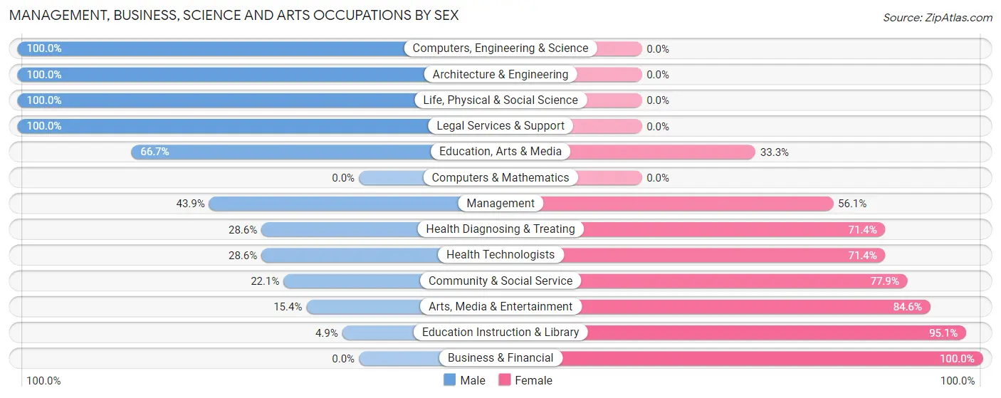 Management, Business, Science and Arts Occupations by Sex in London