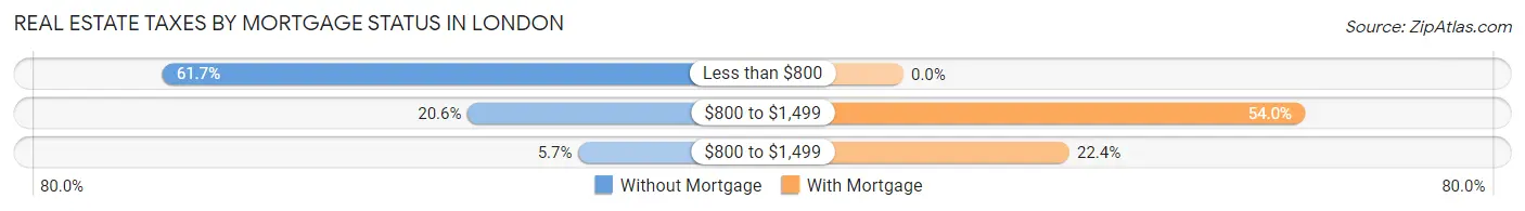 Real Estate Taxes by Mortgage Status in London