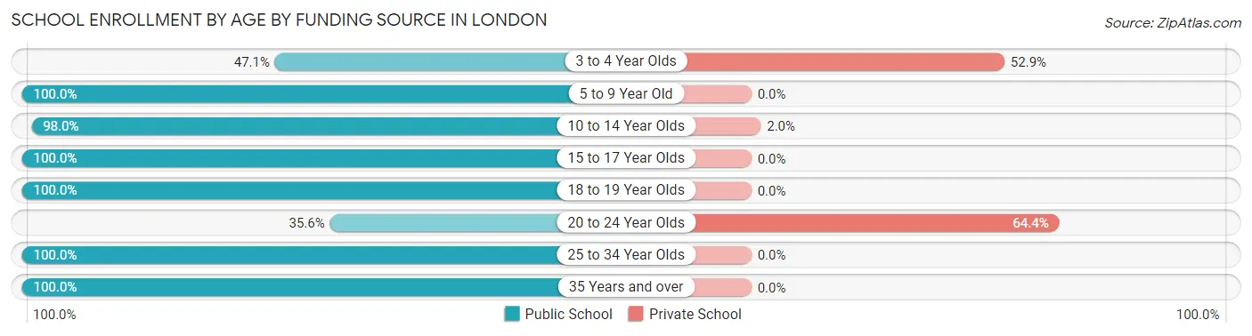 School Enrollment by Age by Funding Source in London