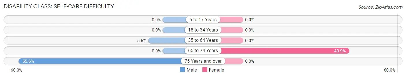 Disability in London: <span>Self-Care Difficulty</span>