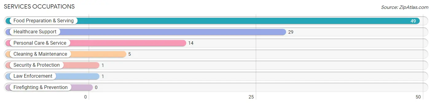 Services Occupations in London