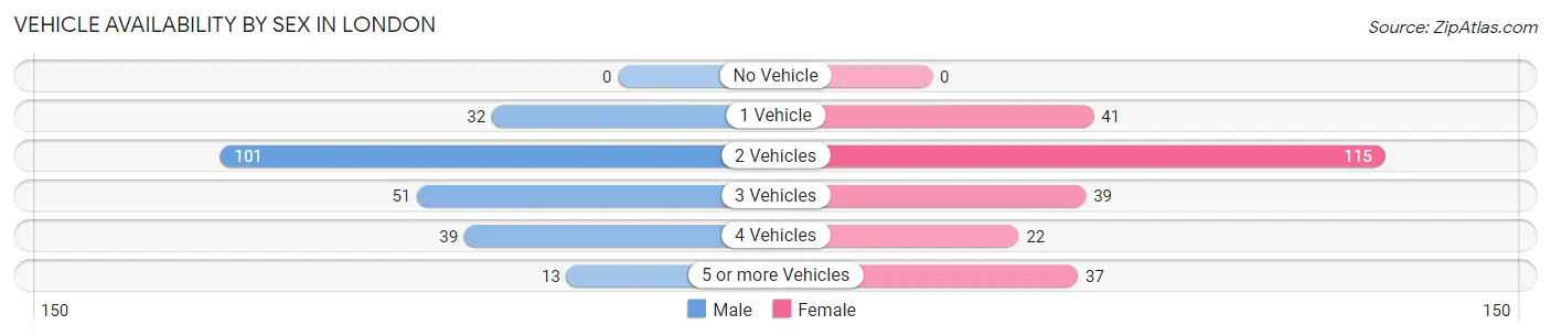 Vehicle Availability by Sex in London