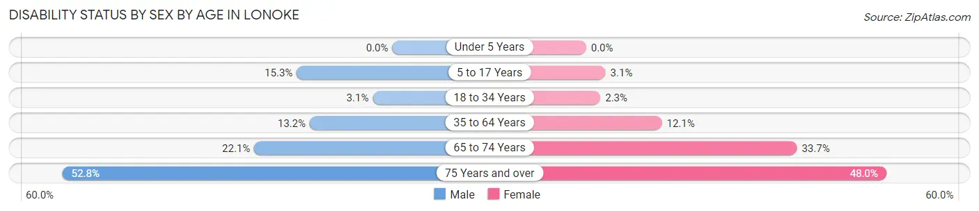 Disability Status by Sex by Age in Lonoke