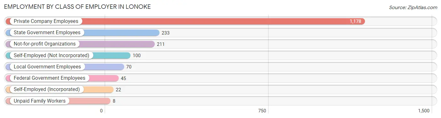 Employment by Class of Employer in Lonoke