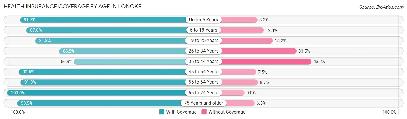 Health Insurance Coverage by Age in Lonoke