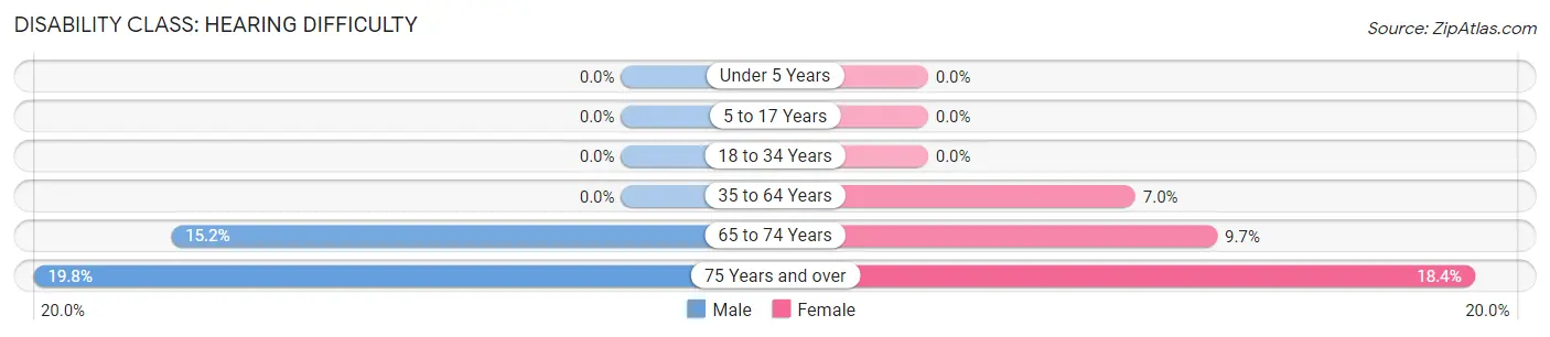 Disability in Lonoke: <span>Hearing Difficulty</span>