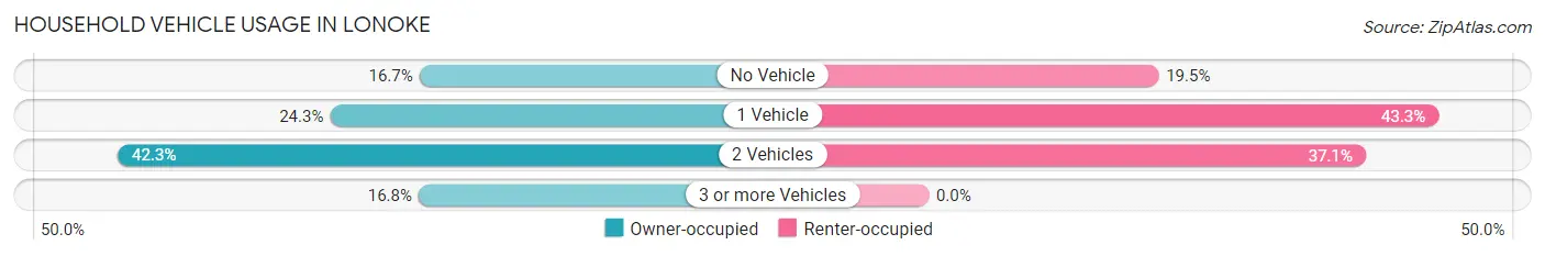 Household Vehicle Usage in Lonoke