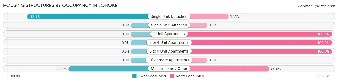Housing Structures by Occupancy in Lonoke