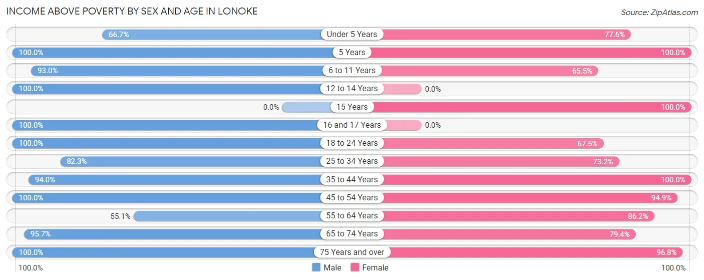Income Above Poverty by Sex and Age in Lonoke