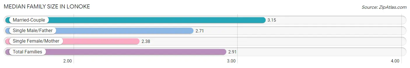 Median Family Size in Lonoke