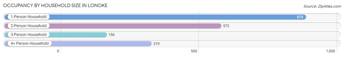 Occupancy by Household Size in Lonoke