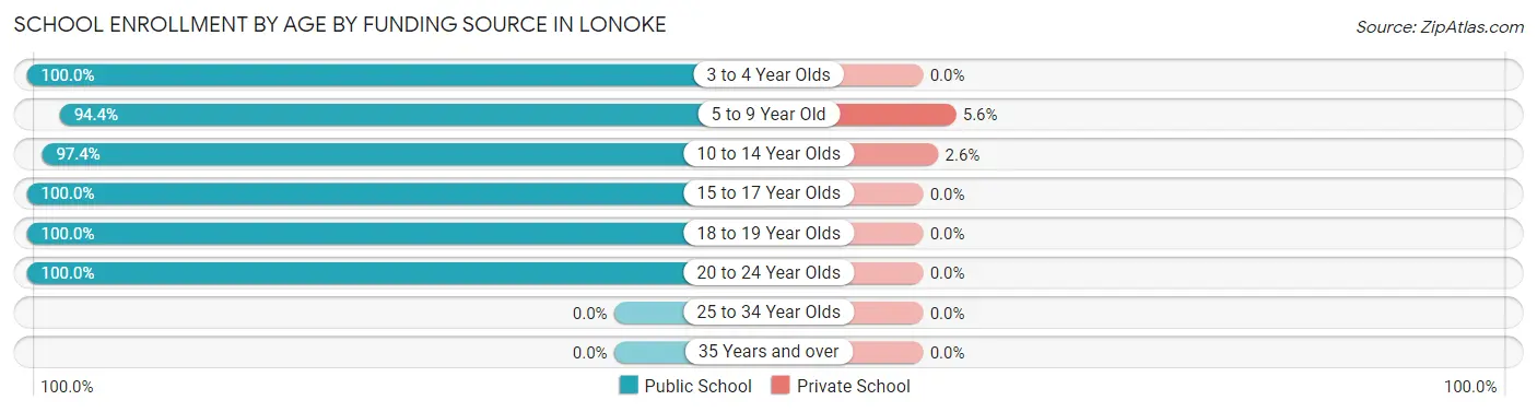 School Enrollment by Age by Funding Source in Lonoke