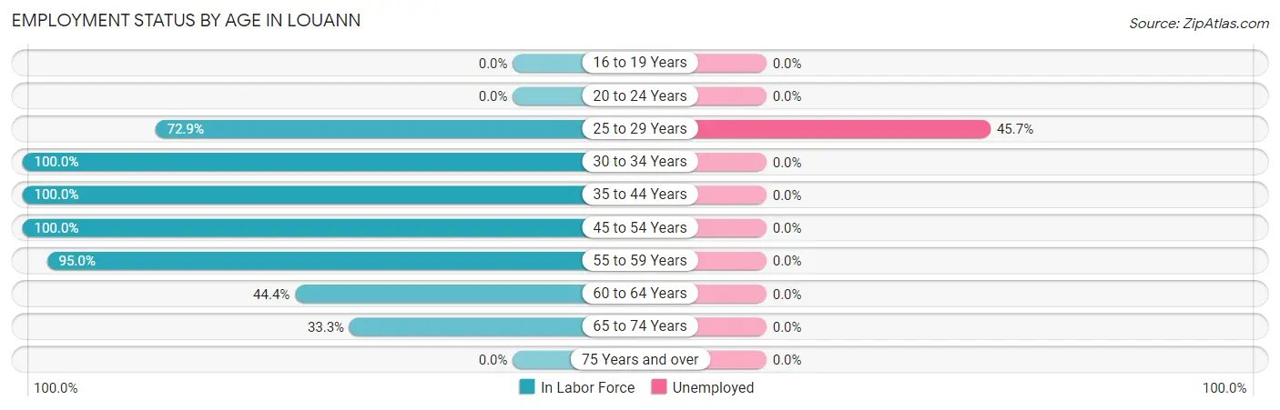 Employment Status by Age in Louann