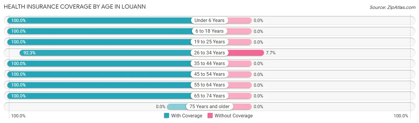 Health Insurance Coverage by Age in Louann