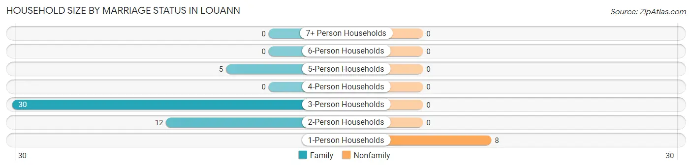 Household Size by Marriage Status in Louann