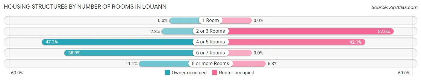 Housing Structures by Number of Rooms in Louann