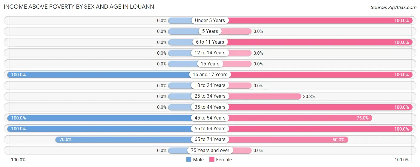 Income Above Poverty by Sex and Age in Louann