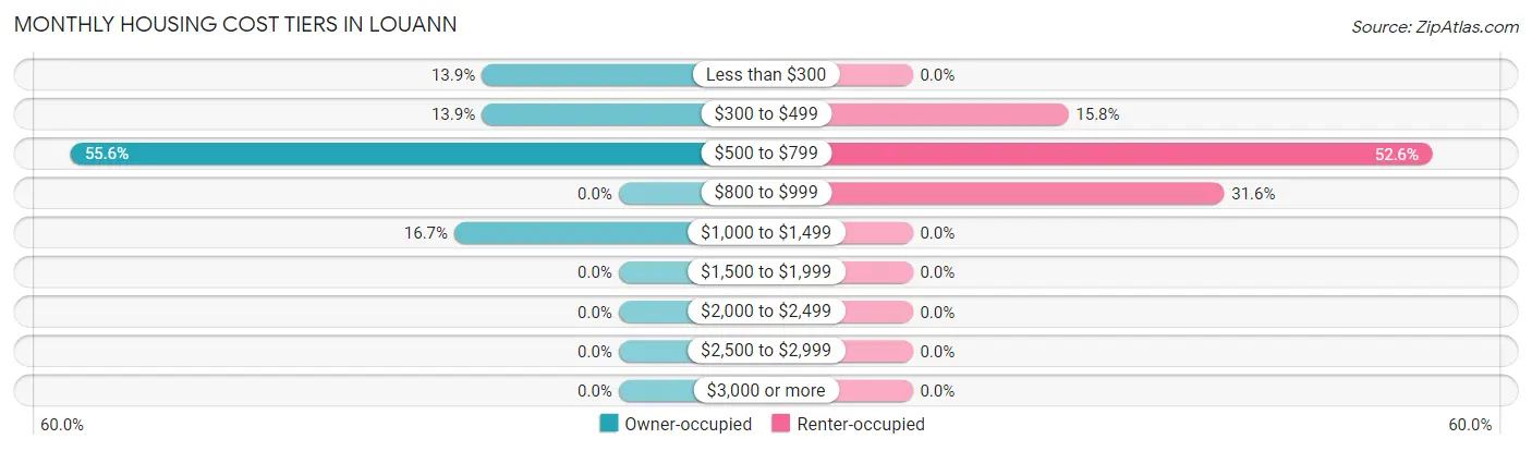 Monthly Housing Cost Tiers in Louann