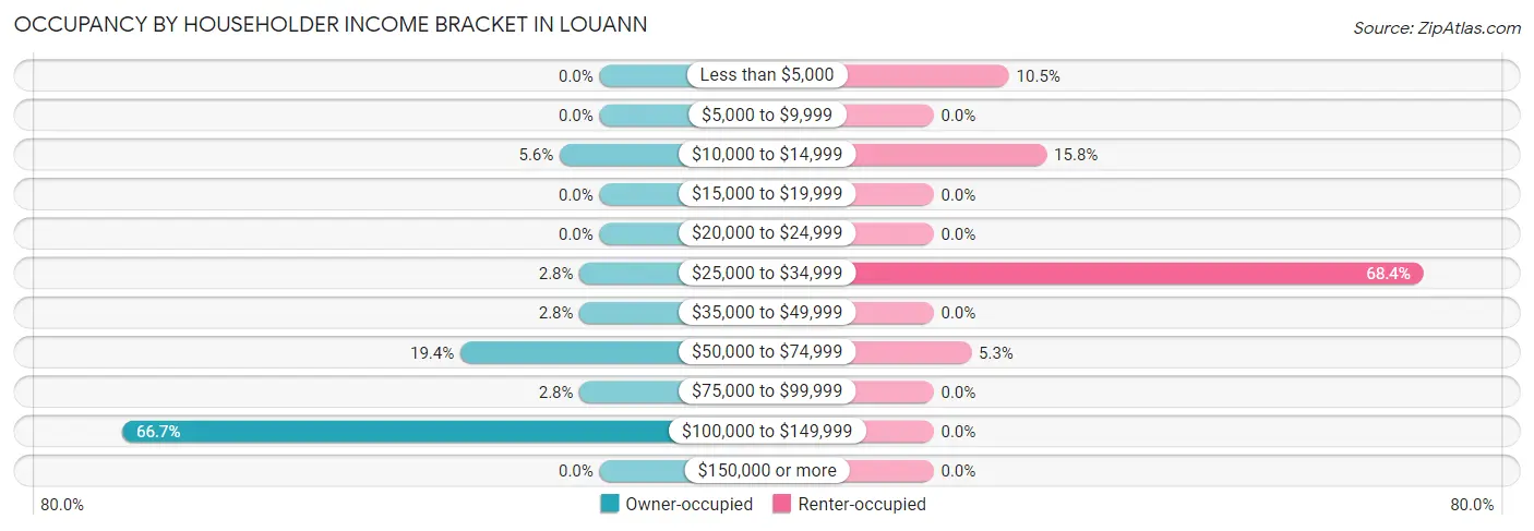 Occupancy by Householder Income Bracket in Louann