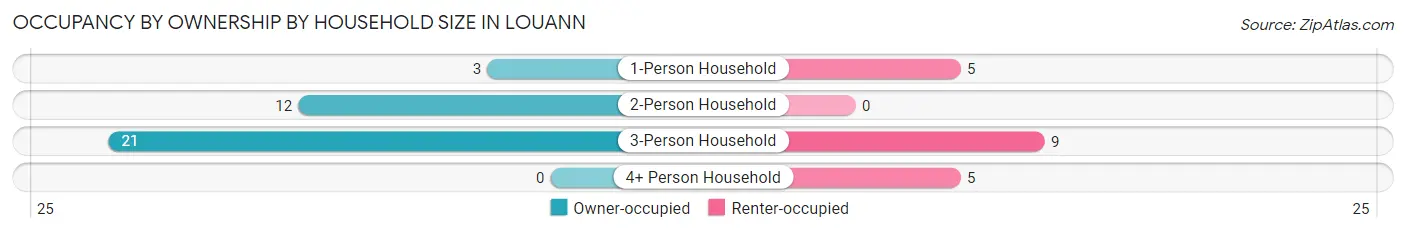 Occupancy by Ownership by Household Size in Louann