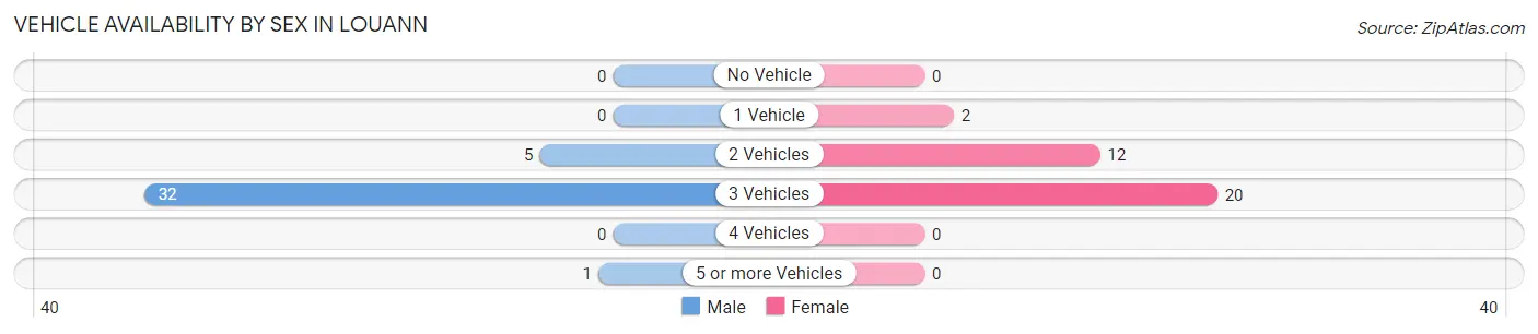 Vehicle Availability by Sex in Louann