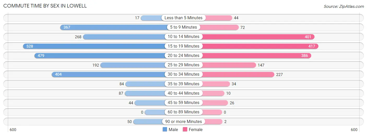 Commute Time by Sex in Lowell